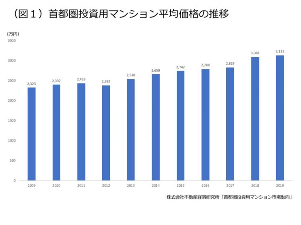 首都圏投資マンション価格上昇はいつまで続くのか？   不動産投資のお