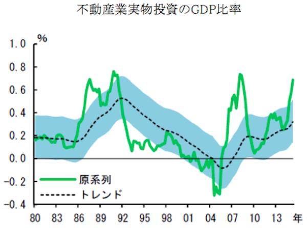 【マ】不動産投資市場が活況、バブル期並み？　金融庁の監視強化か-表1