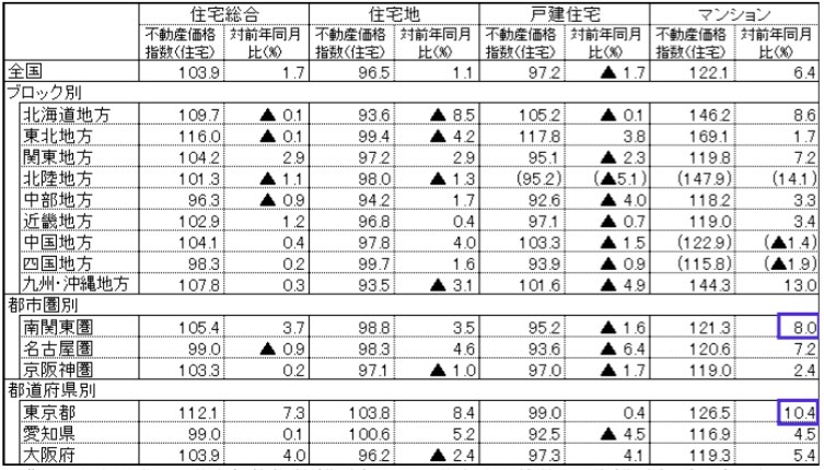 表2