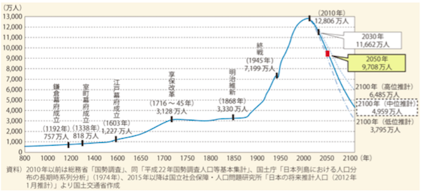 【マ】人口大減少時代_図1